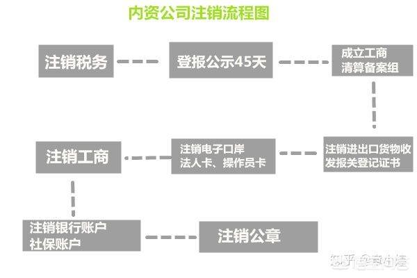 公司注销流程及费用,公司注销流程及费用怎么规定的？