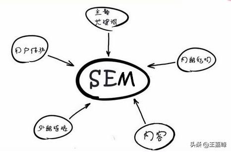 sem是什么意思,SEO和SEM之间有什么联系？