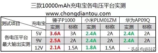 全球充电宝排行榜10强,哪个品牌的充电宝更实用更安全？