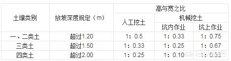 土方放坡系数,土方大开挖的放坡系数怎么确定？