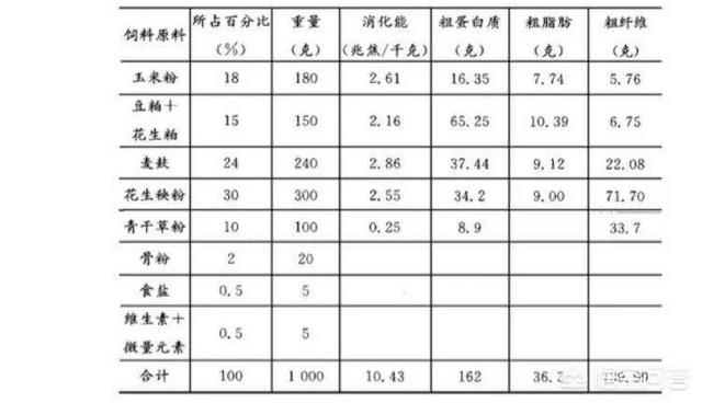 兔子饲料有哪些,家兔养殖用什么饲料最好？