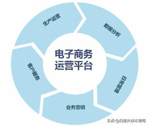 电子商务是学什么,电子商务是学什么，有用吗？