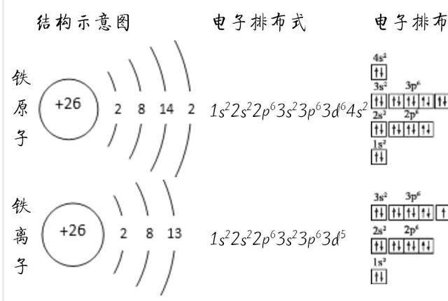 铁的电子排布式,铁元素电子怎样分层排布？