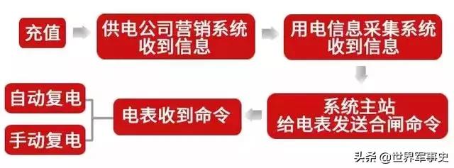 电表充值成功后仍没电,电费欠费，交上了怎么还没有电？