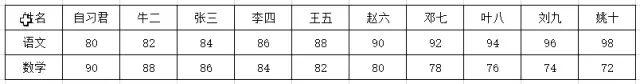 indirect函数,Excel行列如何转换？