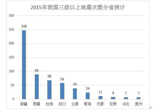 地震最多的国家,中国哪个地方发生地震最多？