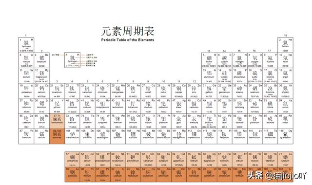 氮怎么读,元素周期表中汉字怎么读？