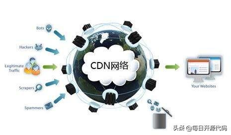 外链视频加速cdn,CDN如何实现视频加速的？