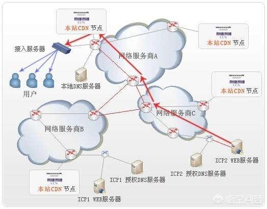 外链视频加速cdn,CDN如何实现视频加速的？