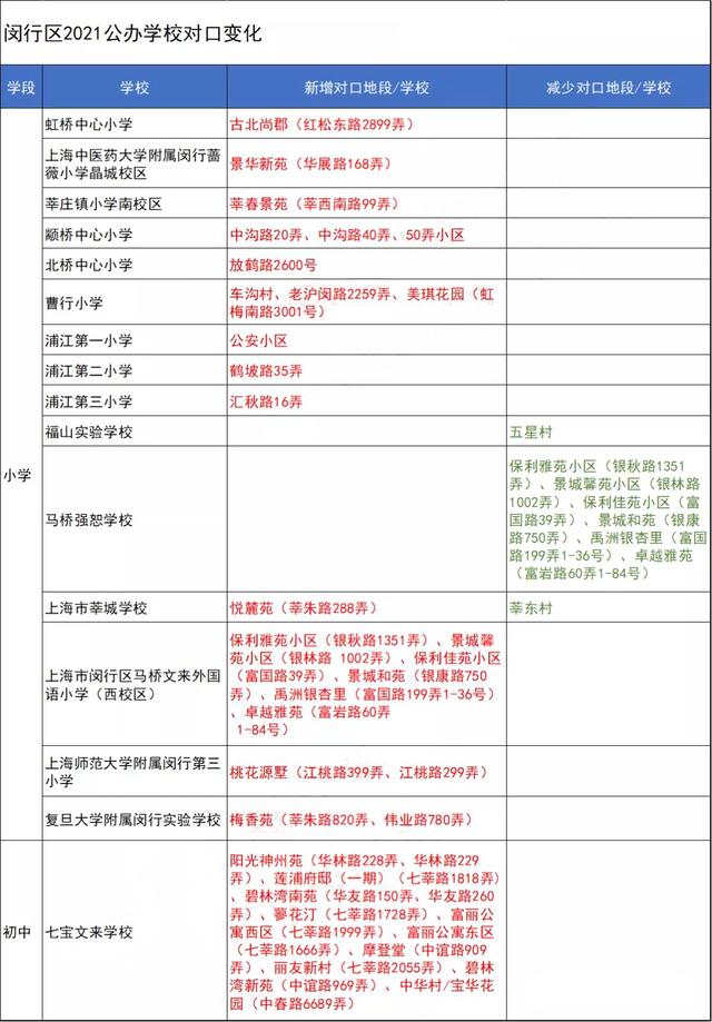 上海学区房的变化,2021沪上16区学区重新划定，138所中小学对口地段新变化