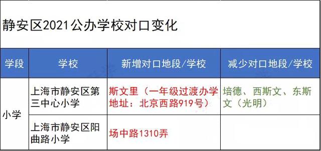 上海学区房的变化,2021沪上16区学区重新划定，138所中小学对口地段新变化