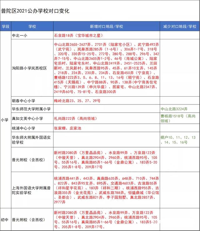 上海学区房的变化,2021沪上16区学区重新划定，138所中小学对口地段新变化