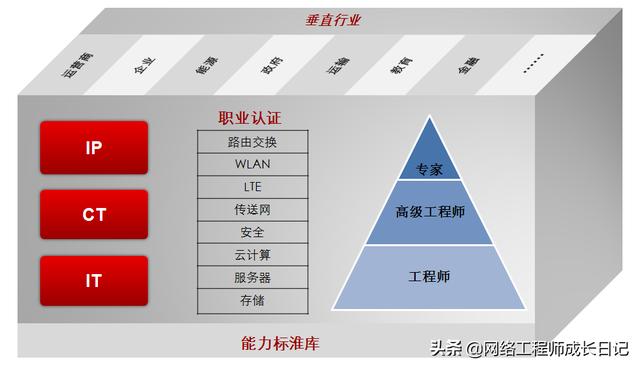 网络营销工程师,华为5g网络工程师学费是多少？