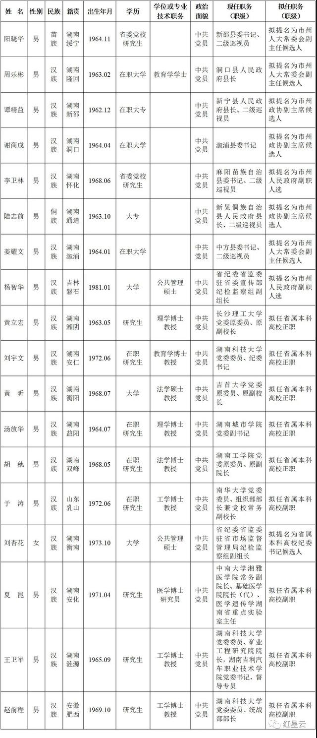 湖南九名干部公示,湖南47名省委管理干部任前公示