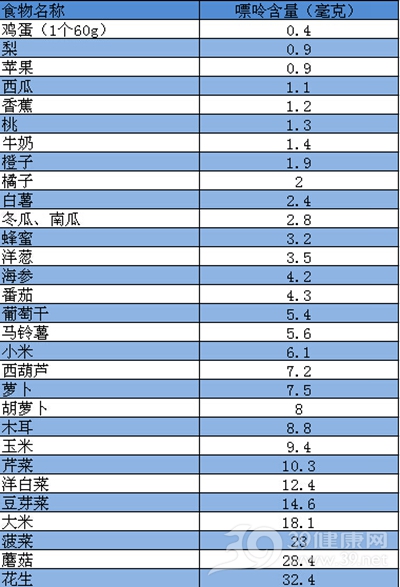 常见较低嘌呤含量食物表（按100g可食用部分计）