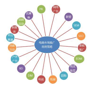 电子商务五种常用的网站推广方法