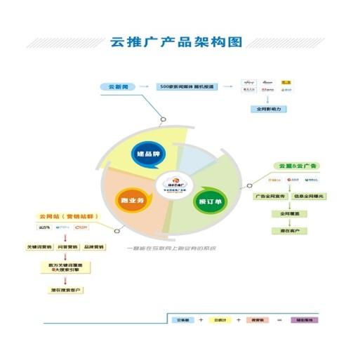 网络推广常用方法的适用领域