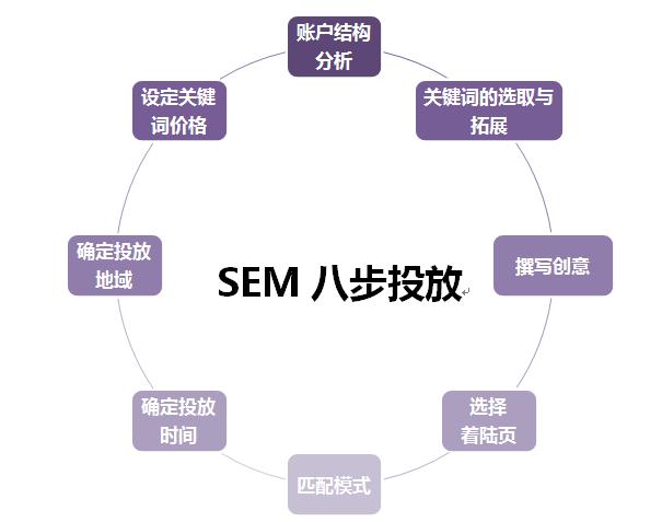 做SEM推广不得不知的要点概述有哪些？