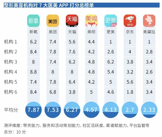 医疗行业网络推广,中国医美APP年度横评：新氧专业度最高，平台规则业内最严