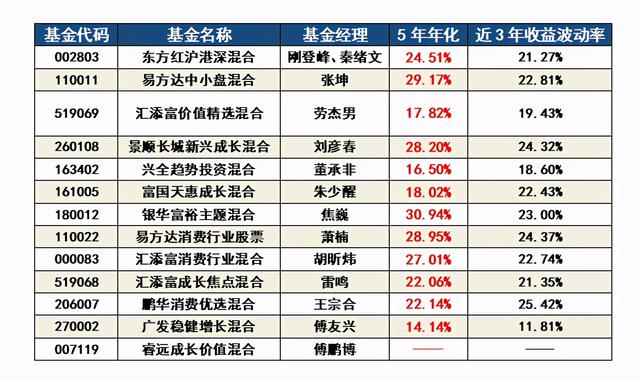 最近建议买什么基金,平均年化超20%，最强价值投资风格TOP10基金