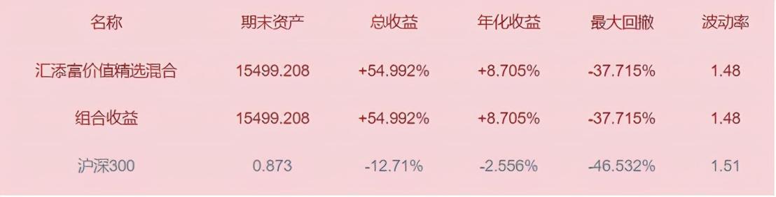 最近建议买什么基金,平均年化超20%，最强价值投资风格TOP10基金