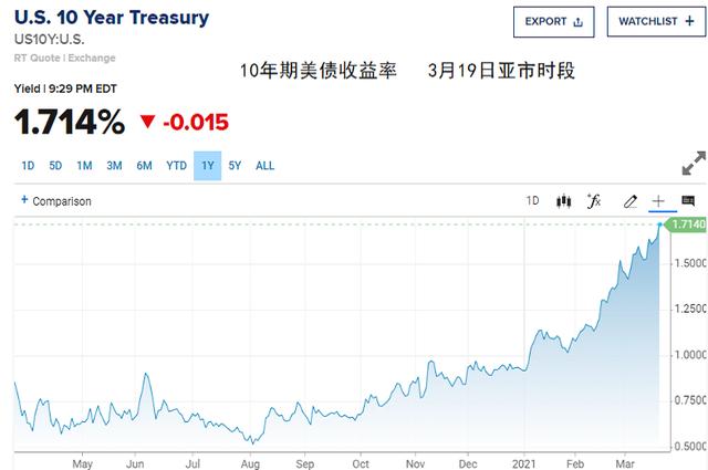 超10年期美债,1.75%已破，2%还远吗？10年期美债收益率冲高动能不减