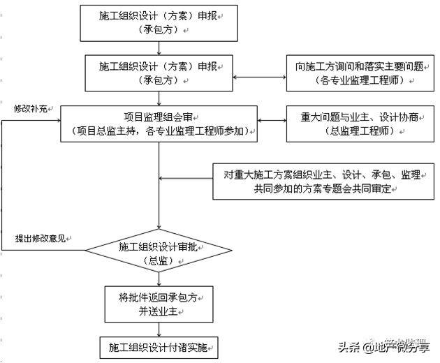 jgj18,装配式住宅工程监理规划编制指导，附较多流程图！可收藏