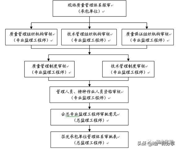 jgj18,装配式住宅工程监理规划编制指导，附较多流程图！可收藏