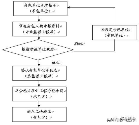 jgj18,装配式住宅工程监理规划编制指导，附较多流程图！可收藏