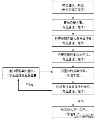 jgj18,装配式住宅工程监理规划编制指导，附较多流程图！可收藏