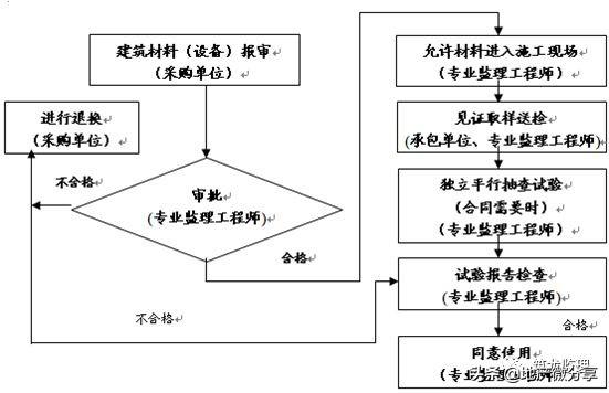 jgj18,装配式住宅工程监理规划编制指导，附较多流程图！可收藏