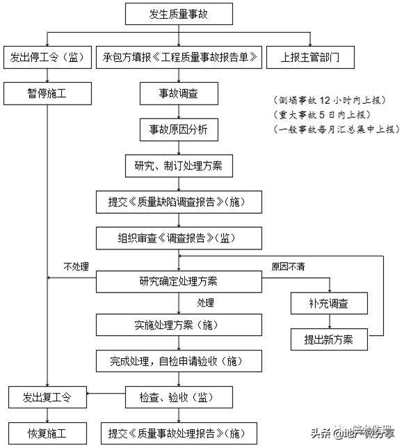 jgj18,装配式住宅工程监理规划编制指导，附较多流程图！可收藏