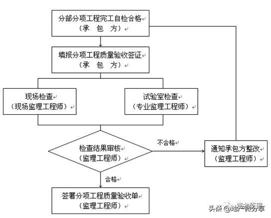 jgj18,装配式住宅工程监理规划编制指导，附较多流程图！可收藏