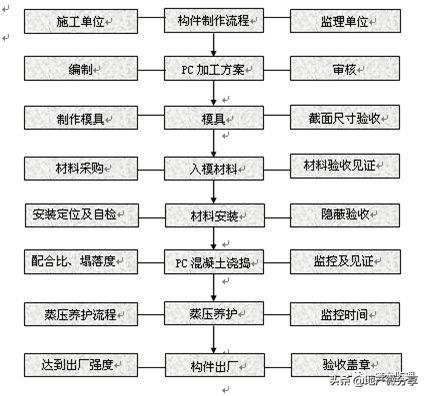 jgj18,装配式住宅工程监理规划编制指导，附较多流程图！可收藏