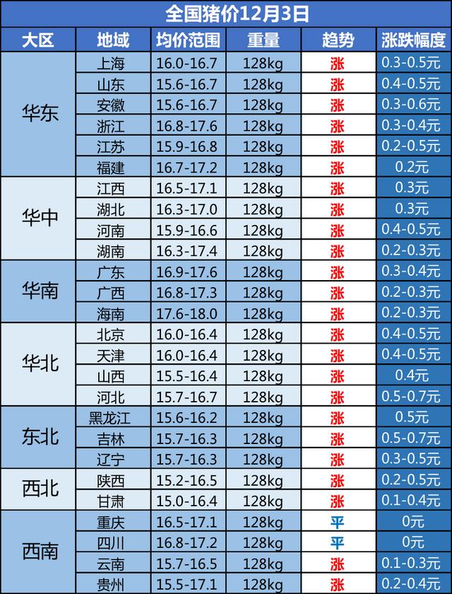 最新生猪新消息,一片红！猪价大涨，“抢猪大战”一触即发，还能涨多少？答案来了