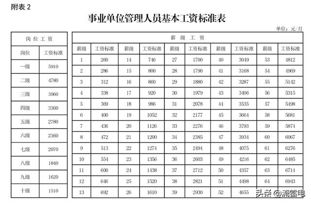 事业单位工资,事业单位绩效工资和级别有关系吗？