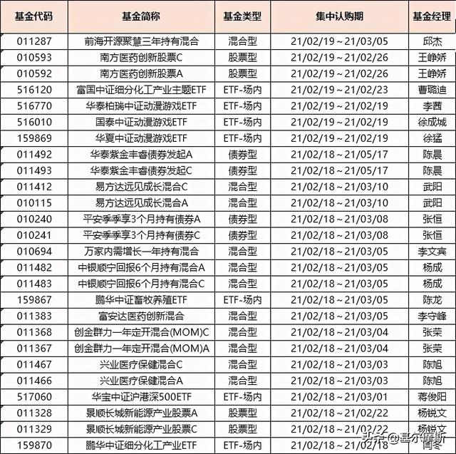 新上市基金,春节后2天，新发基金购买指南