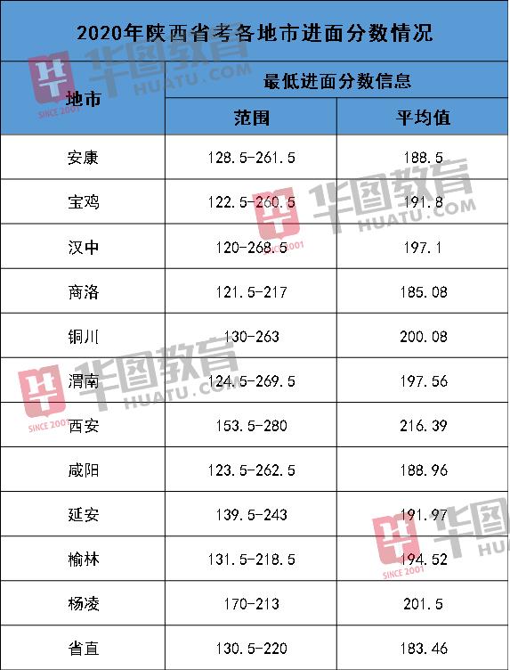 省考确认笔试时间,2021年多省公务员联考笔试结束！考多少分能进面？