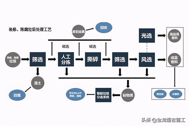 建筑垃圾处置方案,无从下手的建筑装潢垃圾处置方案来了