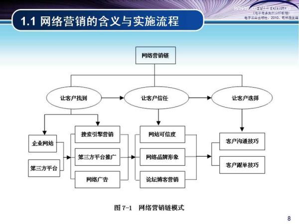 经典网络营销案例分析ppt,网络营销及案例分析的目录