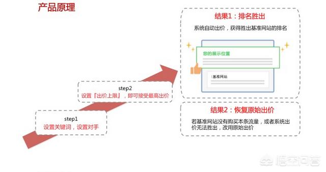 百度外推排名效果怎么样,百度竞价排名为什么受人诟病？