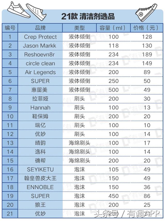 小白鞋怎么洗,脏了的小白鞋如何洗才能变白？