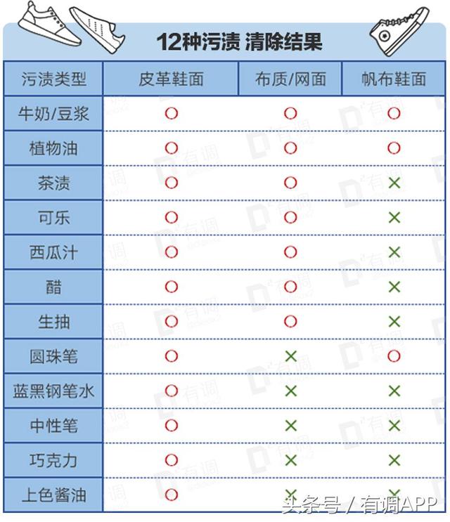 小白鞋怎么洗,脏了的小白鞋如何洗才能变白？