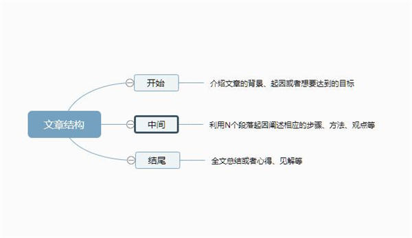 5分钟写一篇利于SEO的高质量文章的方法"