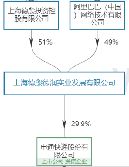 暴跌300亿！百亿快递巨头落伍，马云也“踩雷”，浮亏51%插图3