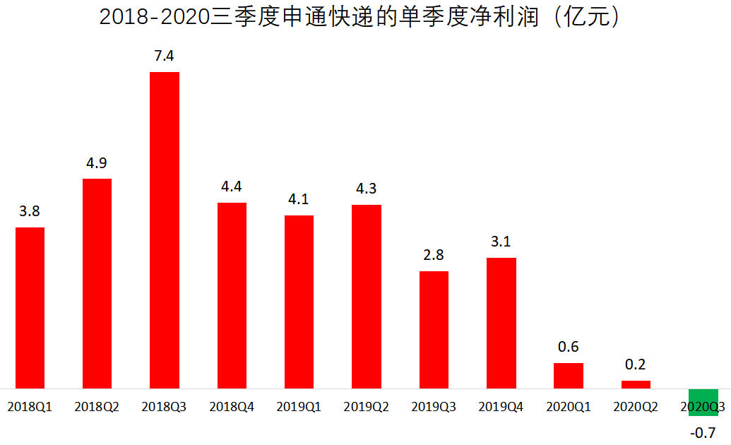 暴跌300亿！百亿快递巨头落伍，马云也“踩雷”，浮亏51%插图4