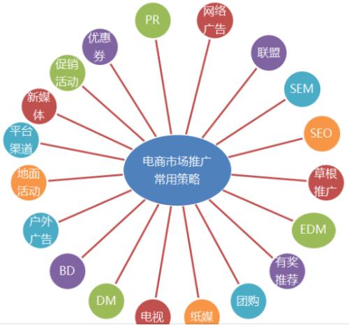 产品网络推广方法