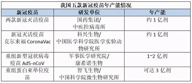 中国今年疫苗产量,官方：中国疫苗产量不断扩大，对国内、国外供应会同步加大