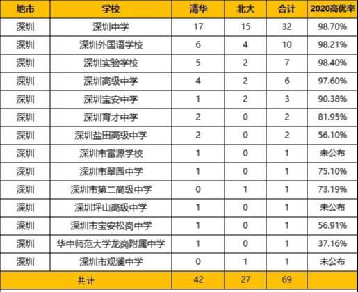 广东每年考上清华,2020清北广东省录取数据揭秘！深圳录取前五的学校是？