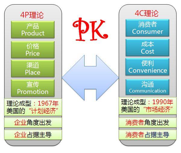 网络营销策略4p,营销科普：从4P、4C到4R，我的看法及互联网营销四大解决方案！